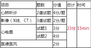 2018年臨床執(zhí)業(yè)醫(yī)師實(shí)踐技能輔導(dǎo)視頻哪里有？