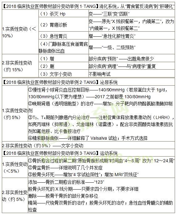 湯神解讀臨床執(zhí)業(yè)醫(yī)師教材變動情況及技能考前技巧