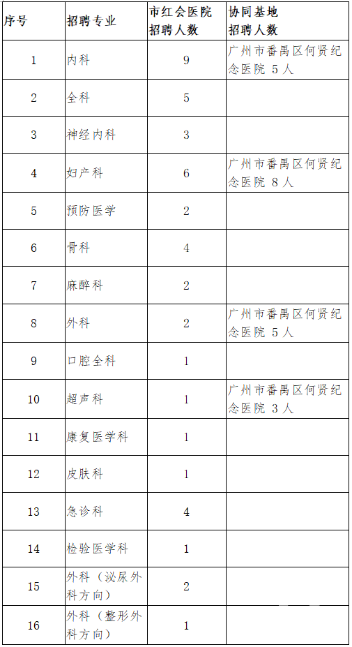 2018年廣州市紅十字會(huì)醫(yī)院住院醫(yī)師規(guī)范化培訓(xùn)學(xué)員（第二批）招生啟事