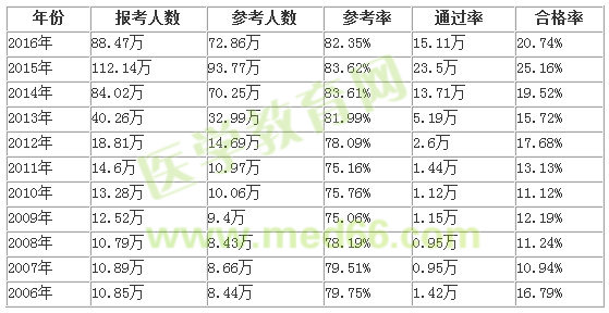 執(zhí)業(yè)藥師好考嗎？