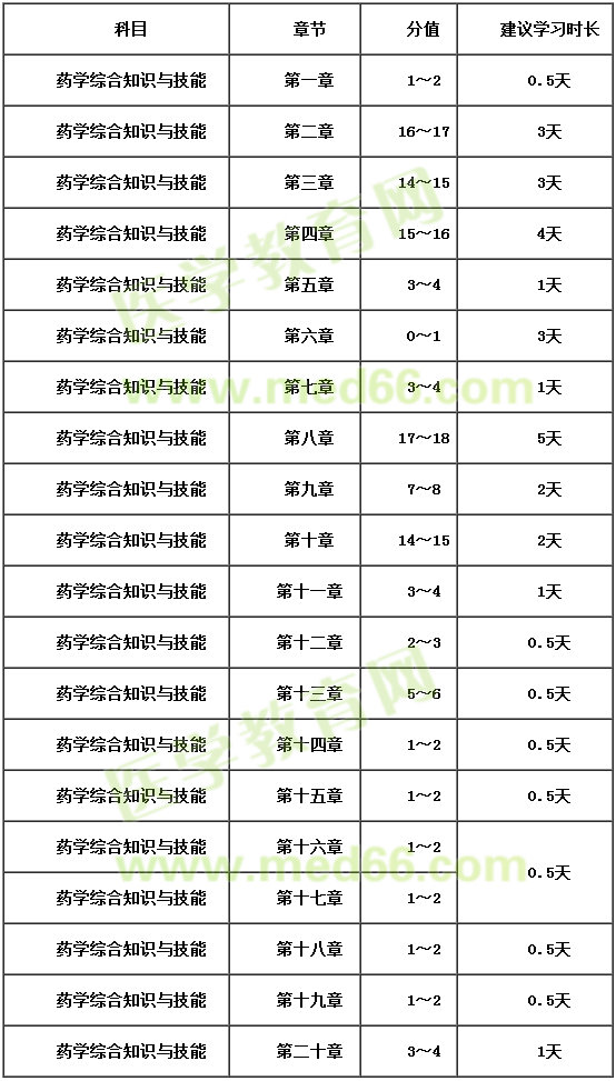 2018年執(zhí)業(yè)藥師藥學綜合知識與技能復(fù)習時間安排