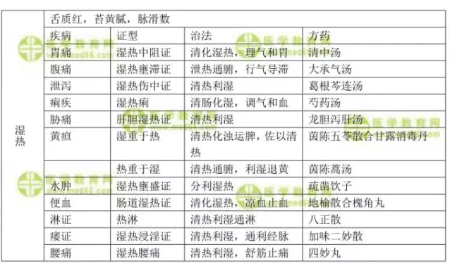 中醫(yī)內(nèi)科學辨證論治