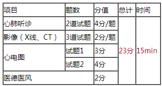 2018年臨床執(zhí)業(yè)醫(yī)師實(shí)踐技能第三站各考幾道題？