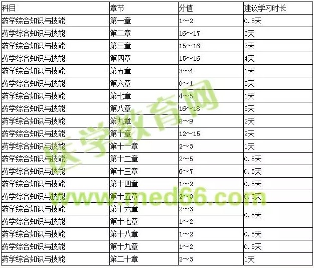 《藥學(xué)綜合知識與技能》復(fù)習(xí)時間安排建議