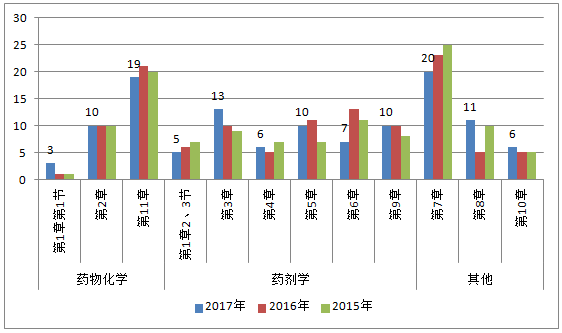 2015年-2017年執(zhí)業(yè)藥師《藥學(xué)專業(yè)知識(shí)一》各章節(jié)分值比例分析