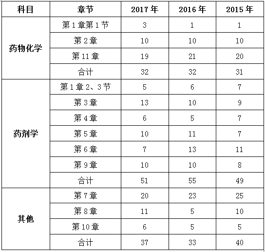 2015年-2017年執(zhí)業(yè)藥師《藥學(xué)專(zhuān)業(yè)知識(shí)一》各章節(jié)分值比例分析