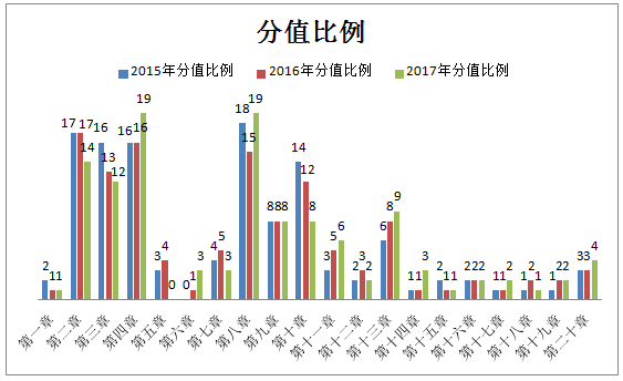 2015-2017年執(zhí)業(yè)藥師《藥學綜合知識與技能》各章節(jié)分值比例分析