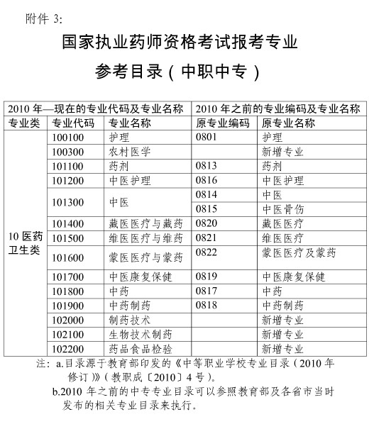 上海市2018年執(zhí)業(yè)藥師考試報名時間|報名入口通知