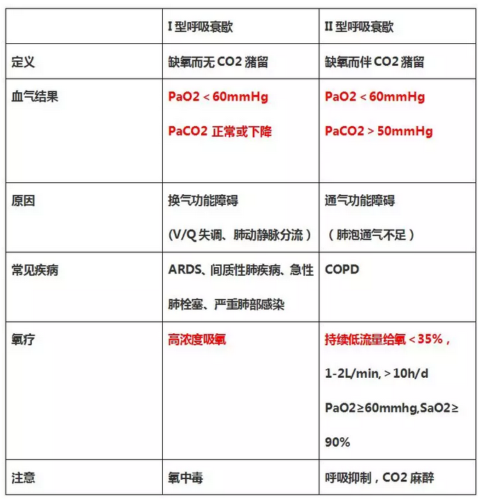 呼吸衰竭和呼吸支持技術的診斷標準