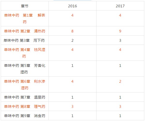 2018年執(zhí)業(yè)中藥師考試復(fù)習(xí)該從哪入手？