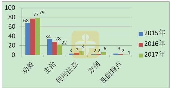 執(zhí)業(yè)中藥師考試需要重點(diǎn)復(fù)習(xí)的幾個章節(jié)！【建議收藏】