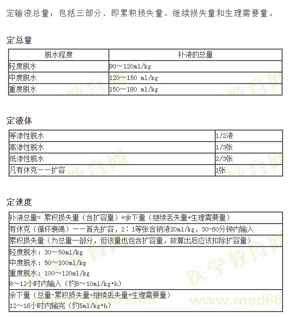 ：小兒補液三判、三定、三見原則