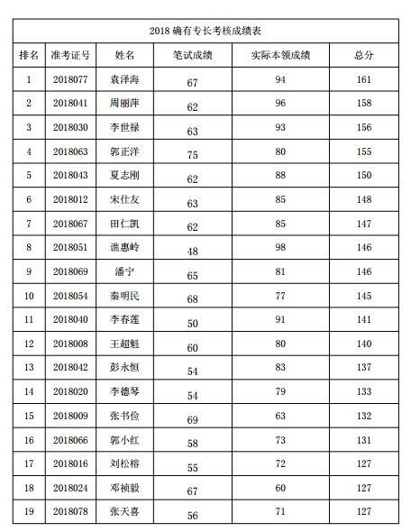 貴陽市2018年中醫(yī)確有專長(zhǎng)考試分?jǐn)?shù)線公示