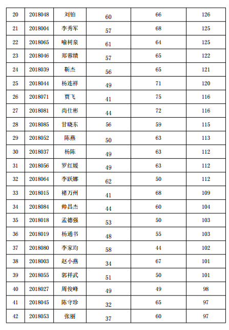 貴陽市2018年中醫(yī)確有專長(zhǎng)考試分?jǐn)?shù)線公示