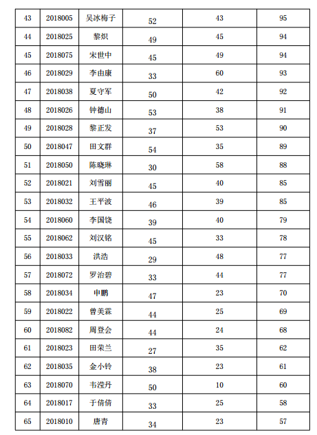 貴陽市2018年中醫(yī)確有專長(zhǎng)考試分?jǐn)?shù)線公示