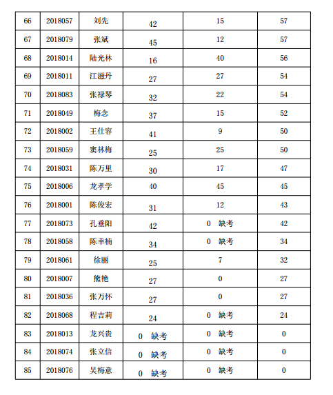 貴陽市2018年中醫(yī)確有專長(zhǎng)考試分?jǐn)?shù)線公示