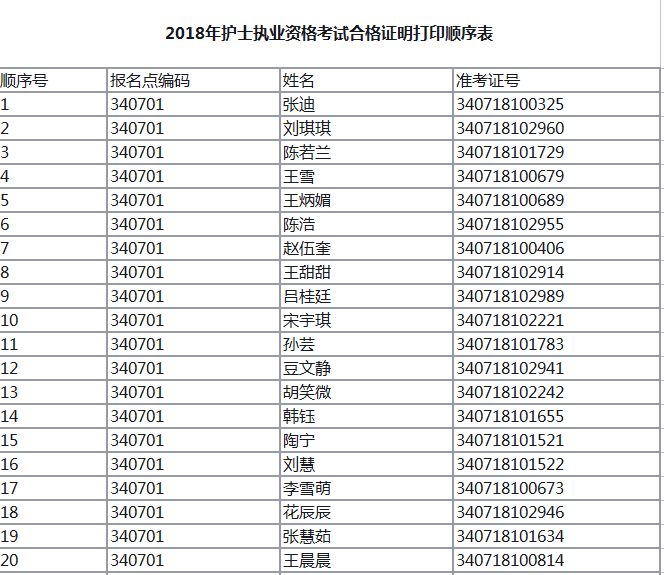 2018年安徽淮北市護(hù)士執(zhí)業(yè)資格考試成績合格證明領(lǐng)取通知