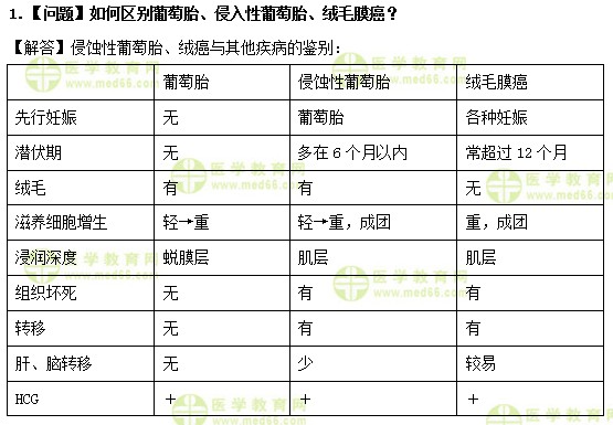 醫(yī)學(xué)教育網(wǎng)中級(jí)主管護(hù)師：《答疑周刊》2019年第6期