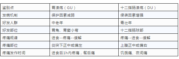 消化性潰瘍知識點匯總