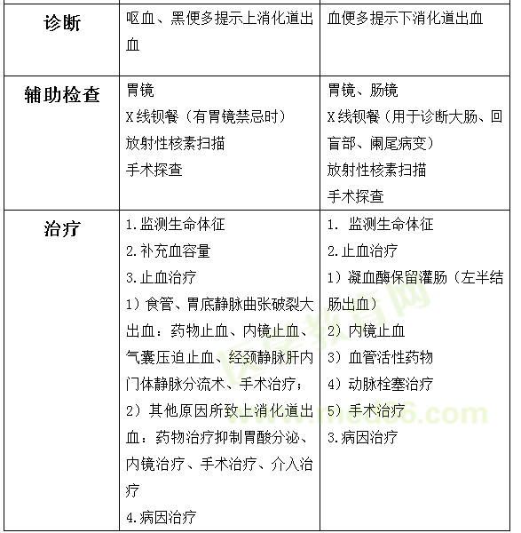 一張表幫你搞定消化道出血的常見(jiàn)試題