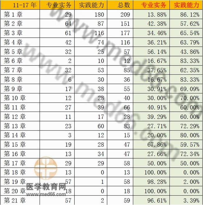 護士考試哪些章節(jié)試題最多？