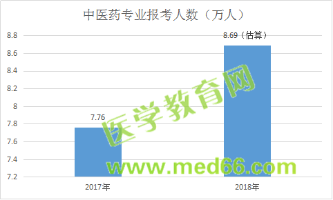 中醫(yī)藥專業(yè)報考人數(shù)
