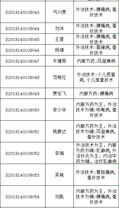 2018年山西太原中醫(yī)醫(yī)術(shù)確有專長(zhǎng)人員醫(yī)師資格考核報(bào)名統(tǒng)計(jì)表（多年實(shí)踐人員）