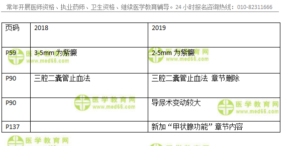 2019年臨床助理醫(yī)師實(shí)踐技能考試教材變動匯總