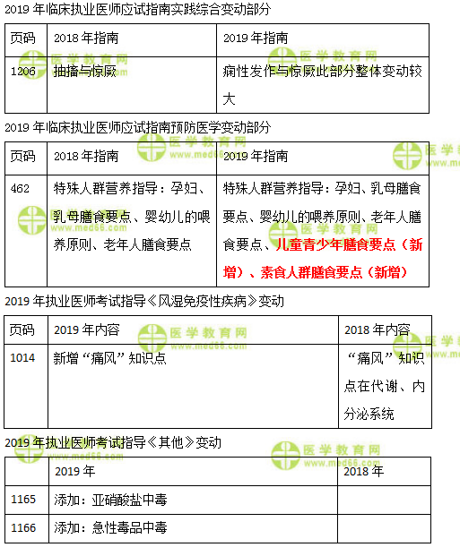 2019年臨床執(zhí)業(yè)醫(yī)師實(shí)踐綜合、預(yù)防、風(fēng)濕免疫及其他科目教材變化