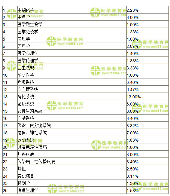 2019年臨床執(zhí)業(yè)醫(yī)師綜合筆試時間及各單元科目詳解！