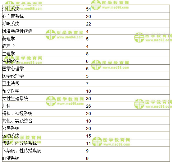 2019年臨床執(zhí)業(yè)助理醫(yī)師考試科目及分值占比分析