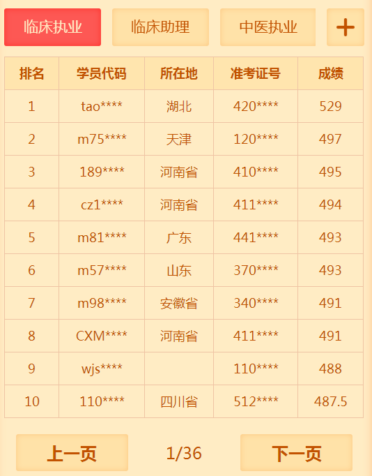 有多少人沒有通過2018年臨床執(zhí)業(yè)醫(yī)師考試 你知道你很牛嗎？