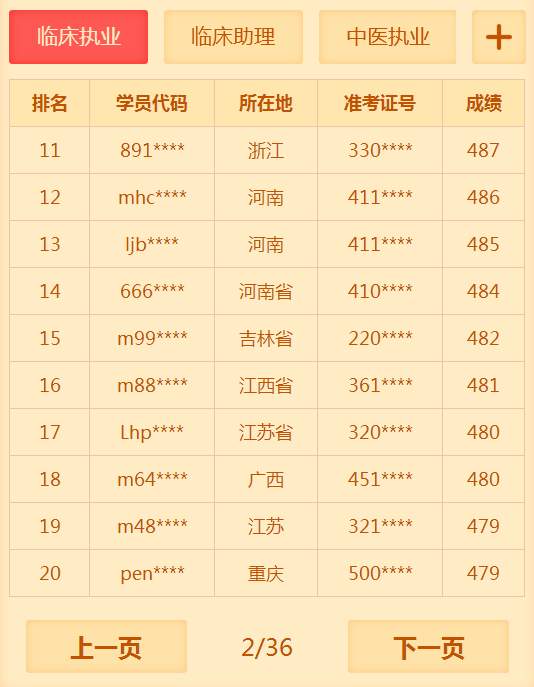 有多少人沒有通過2018年臨床執(zhí)業(yè)醫(yī)師考試 你知道你很牛嗎？