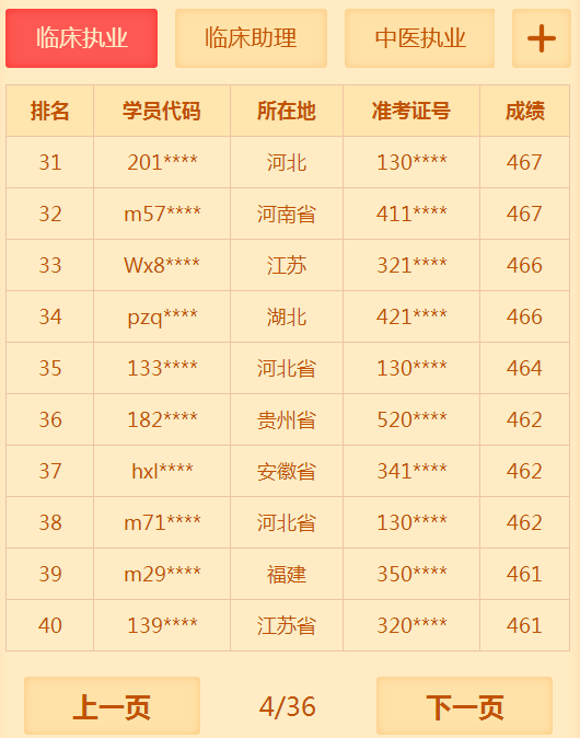 有多少人沒(méi)有通過(guò)2018年臨床執(zhí)業(yè)醫(yī)師考試 你知道你很牛嗎？