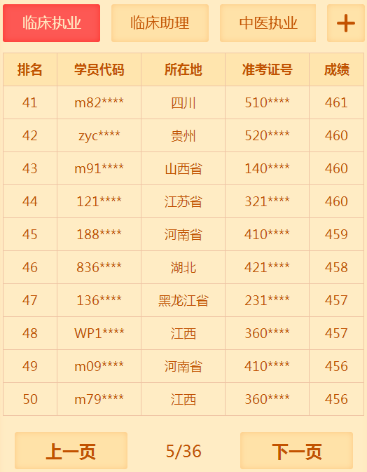 有多少人沒有通過2018年臨床執(zhí)業(yè)醫(yī)師考試 你知道你很牛嗎？