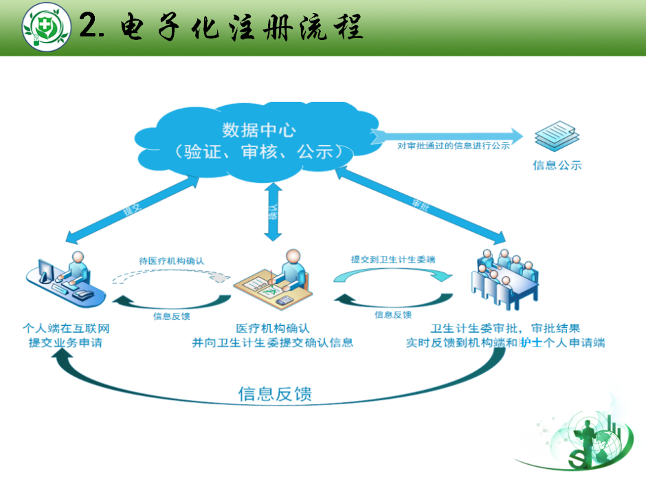 護(hù)士執(zhí)業(yè)證書(shū)注冊(cè)一般流程