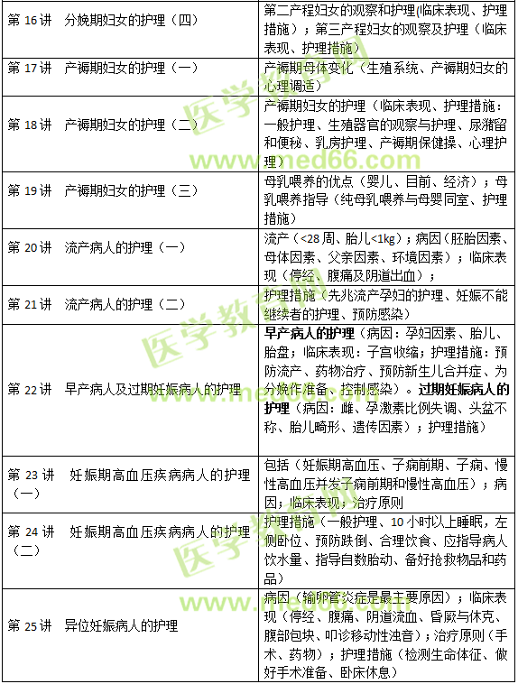 妊娠、分娩和產(chǎn)褥期疾病病人的護理