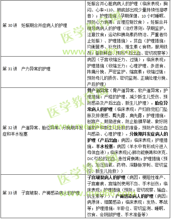 妊娠、分娩和產褥期疾病病人的護理