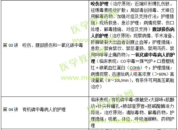 損傷、中毒病人的護理