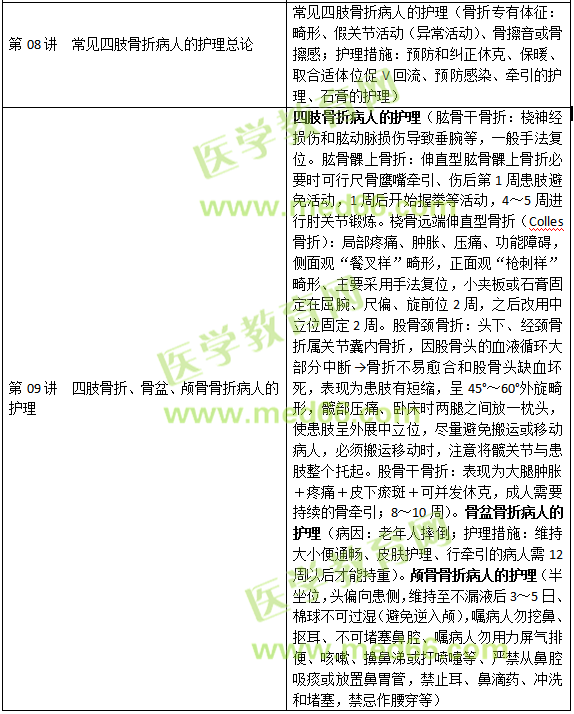 損傷、中毒病人的護理