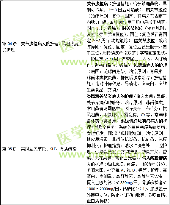 肌肉骨骼系統(tǒng)和結(jié)締組織疾病病人的護理