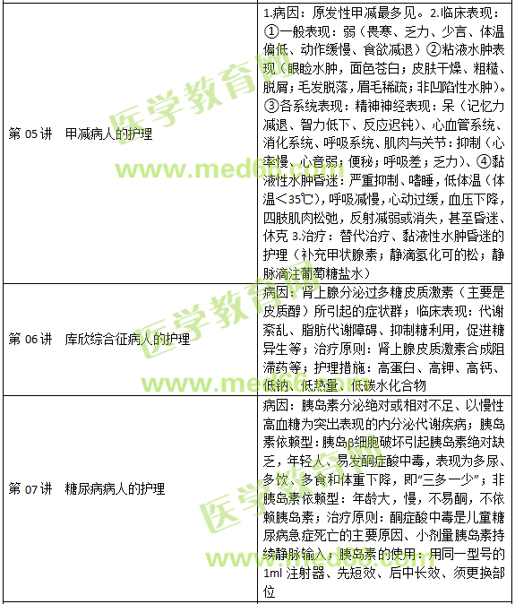 內(nèi)分泌、營養(yǎng)及代謝疾病病人的護理