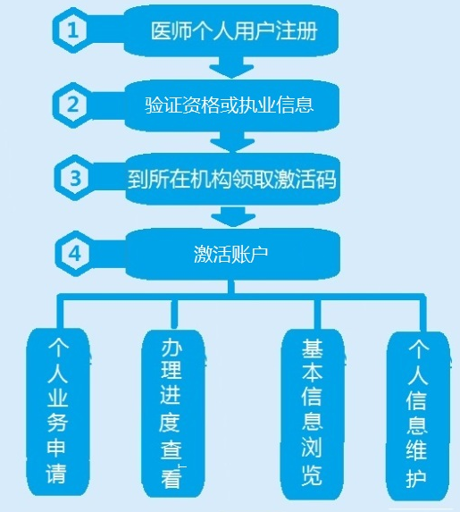 中醫(yī)執(zhí)業(yè)醫(yī)師電子化注冊(cè)個(gè)人端操作流程小結(jié)