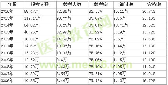 執(zhí)業(yè)藥師考試通過率如何？