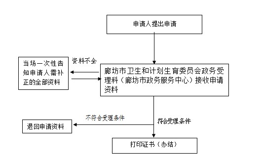 廊坊市衛(wèi)生和計(jì)劃生育委員會護(hù)士執(zhí)業(yè)注冊辦理基本流程