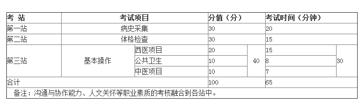 2019年鄉(xiāng)村全科醫(yī)生實(shí)踐技能考試都考哪些內(nèi)容？