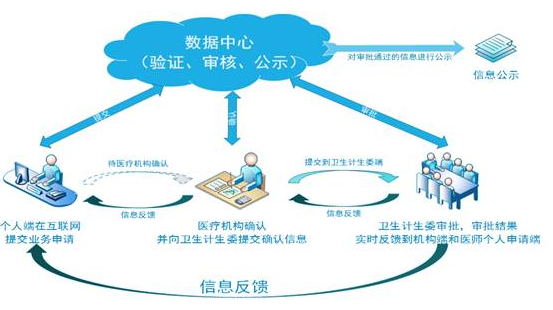 醫(yī)師資格證書電子化注冊(cè)