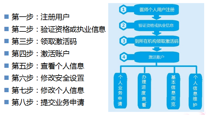 2018年臨床執(zhí)業(yè)醫(yī)師考試合格考生證書(shū)注冊(cè)詳細(xì)流程