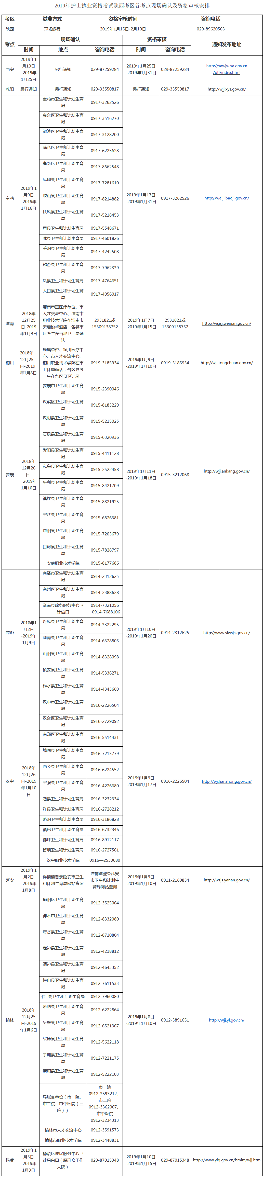 2019年陜西省護(hù)士考試各考點(diǎn)現(xiàn)場(chǎng)確認(rèn)及資格審核安排-醫(yī)學(xué)教育網(wǎng)