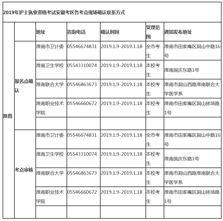 2019年安徽淮南市護(hù)士考試各考點(diǎn)現(xiàn)場確認(rèn)及聯(lián)系方式